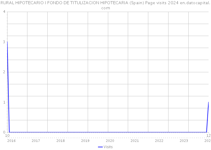 RURAL HIPOTECARIO I FONDO DE TITULIZACION HIPOTECARIA (Spain) Page visits 2024 