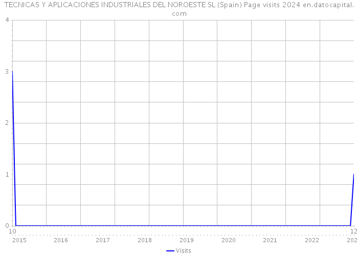 TECNICAS Y APLICACIONES INDUSTRIALES DEL NOROESTE SL (Spain) Page visits 2024 