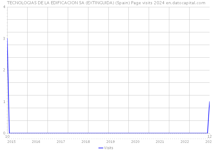 TECNOLOGIAS DE LA EDIFICACION SA (EXTINGUIDA) (Spain) Page visits 2024 
