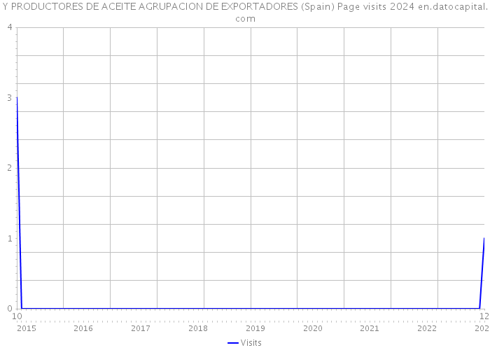 Y PRODUCTORES DE ACEITE AGRUPACION DE EXPORTADORES (Spain) Page visits 2024 