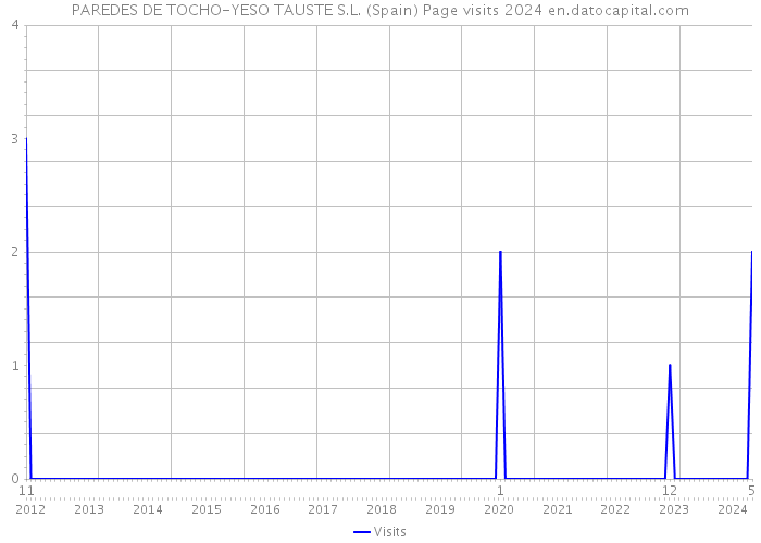 PAREDES DE TOCHO-YESO TAUSTE S.L. (Spain) Page visits 2024 