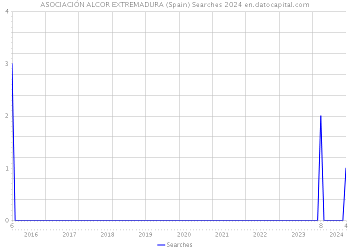 ASOCIACIÓN ALCOR EXTREMADURA (Spain) Searches 2024 
