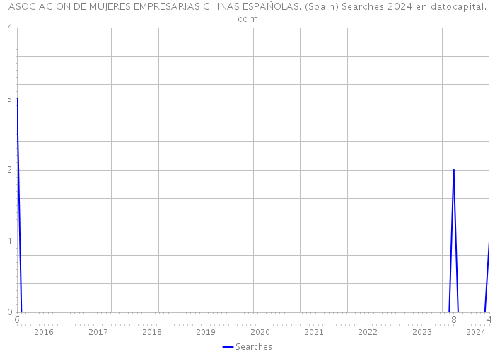 ASOCIACION DE MUJERES EMPRESARIAS CHINAS ESPAÑOLAS. (Spain) Searches 2024 