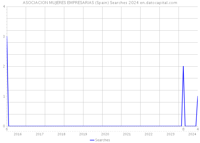 ASOCIACION MUJERES EMPRESARIAS (Spain) Searches 2024 