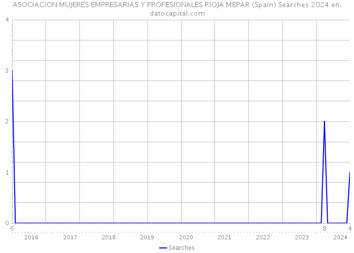 ASOCIACION MUJERES EMPRESARIAS Y PROFESIONALES RIOJA MEPAR (Spain) Searches 2024 