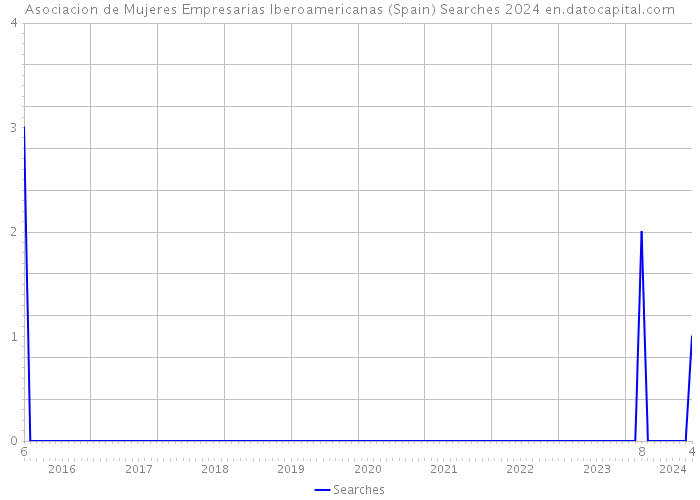 Asociacion de Mujeres Empresarias Iberoamericanas (Spain) Searches 2024 