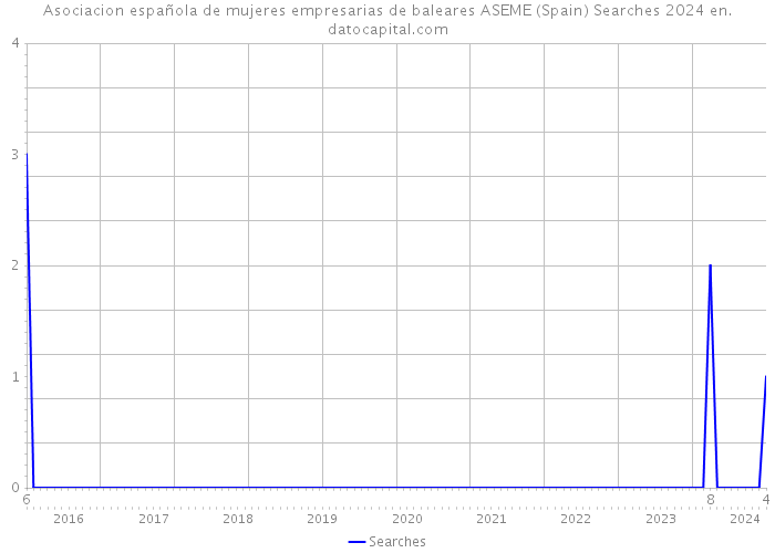 Asociacion española de mujeres empresarias de baleares ASEME (Spain) Searches 2024 