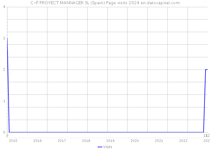 C-P PROYECT MANNAGER SL (Spain) Page visits 2024 