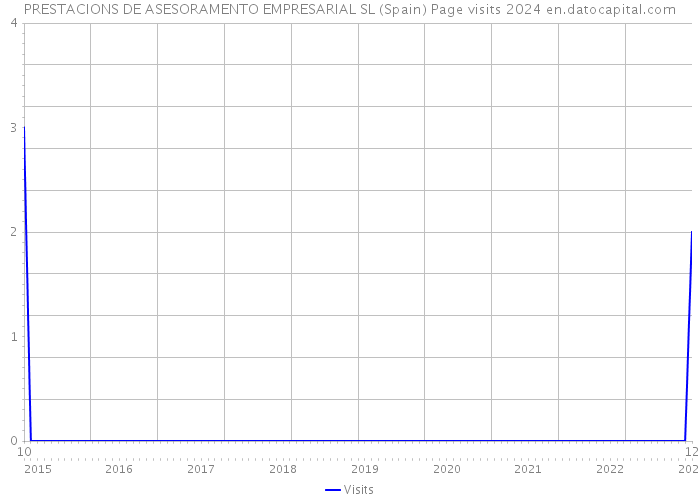 PRESTACIONS DE ASESORAMENTO EMPRESARIAL SL (Spain) Page visits 2024 