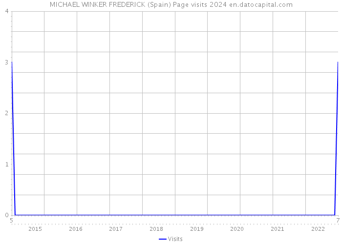 MICHAEL WINKER FREDERICK (Spain) Page visits 2024 