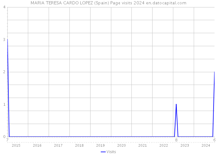 MARIA TERESA CARDO LOPEZ (Spain) Page visits 2024 