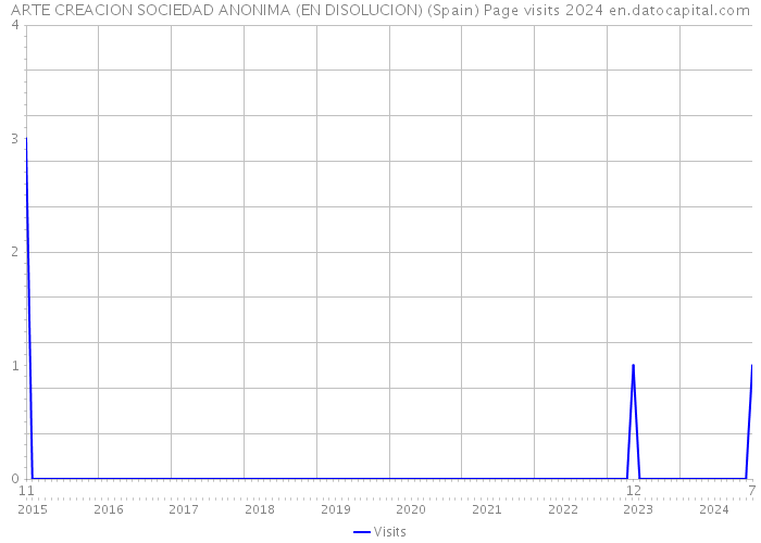 ARTE CREACION SOCIEDAD ANONIMA (EN DISOLUCION) (Spain) Page visits 2024 
