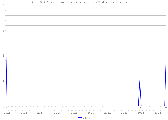 AUTOCARES SOL SA (Spain) Page visits 2024 