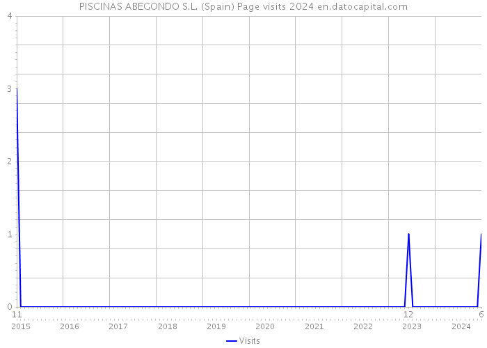 PISCINAS ABEGONDO S.L. (Spain) Page visits 2024 