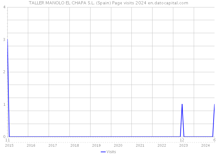 TALLER MANOLO EL CHAPA S.L. (Spain) Page visits 2024 