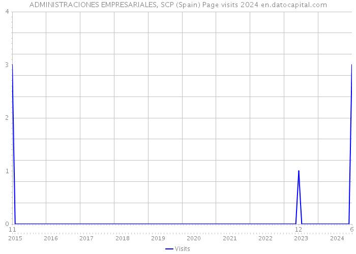 ADMINISTRACIONES EMPRESARIALES, SCP (Spain) Page visits 2024 