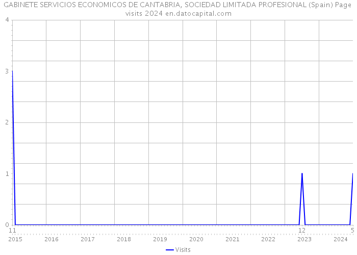 GABINETE SERVICIOS ECONOMICOS DE CANTABRIA, SOCIEDAD LIMITADA PROFESIONAL (Spain) Page visits 2024 