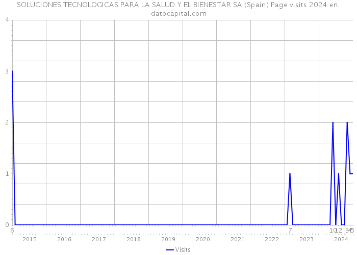 SOLUCIONES TECNOLOGICAS PARA LA SALUD Y EL BIENESTAR SA (Spain) Page visits 2024 