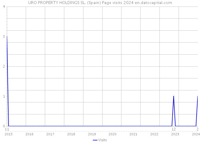 URO PROPERTY HOLDINGS SL. (Spain) Page visits 2024 