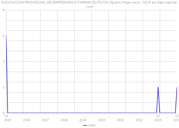 ASOCIACION PROVINCIAL DE EMPRESARIOS FARMACEUTICOS (Spain) Page visits 2024 
