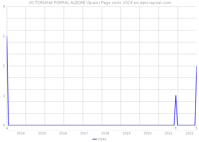 VICTORIANA PORRAL ALEGRE (Spain) Page visits 2024 