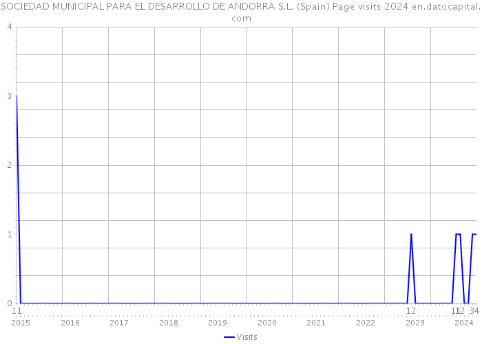 SOCIEDAD MUNICIPAL PARA EL DESARROLLO DE ANDORRA S.L. (Spain) Page visits 2024 