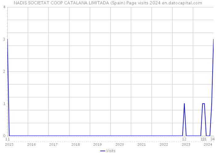 NADIS SOCIETAT COOP CATALANA LIMITADA (Spain) Page visits 2024 