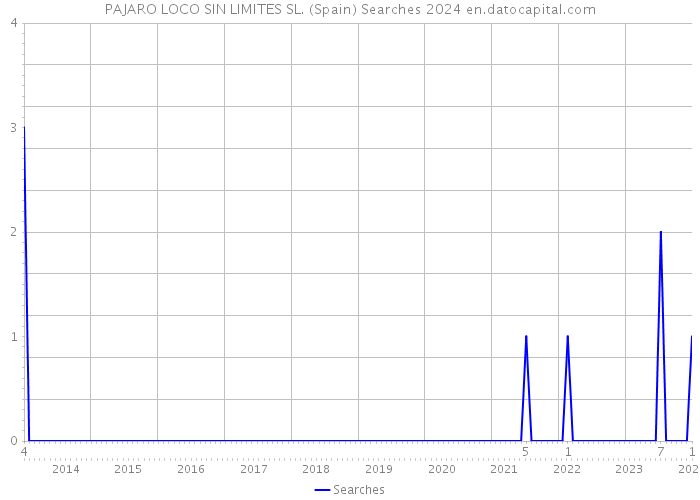 PAJARO LOCO SIN LIMITES SL. (Spain) Searches 2024 