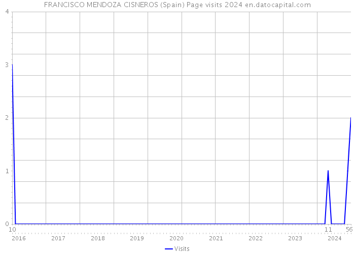 FRANCISCO MENDOZA CISNEROS (Spain) Page visits 2024 