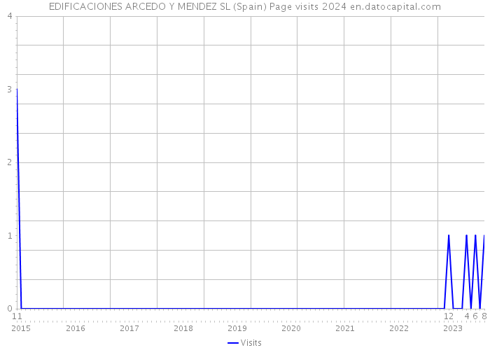 EDIFICACIONES ARCEDO Y MENDEZ SL (Spain) Page visits 2024 