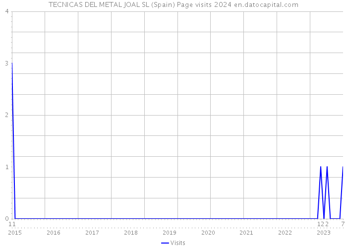 TECNICAS DEL METAL JOAL SL (Spain) Page visits 2024 