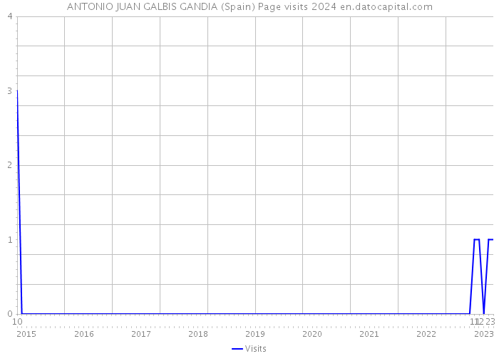 ANTONIO JUAN GALBIS GANDIA (Spain) Page visits 2024 