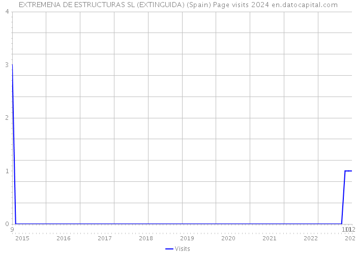 EXTREMENA DE ESTRUCTURAS SL (EXTINGUIDA) (Spain) Page visits 2024 