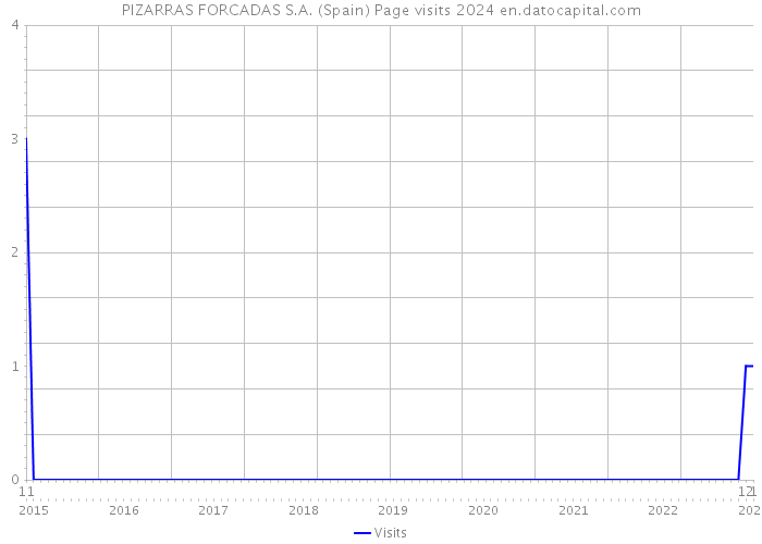PIZARRAS FORCADAS S.A. (Spain) Page visits 2024 