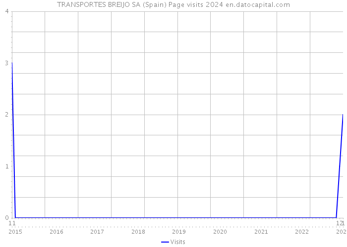TRANSPORTES BREIJO SA (Spain) Page visits 2024 