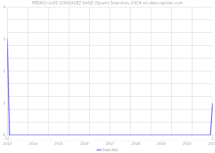 PEDRO-LUIS GONZALEZ SANZ (Spain) Searches 2024 