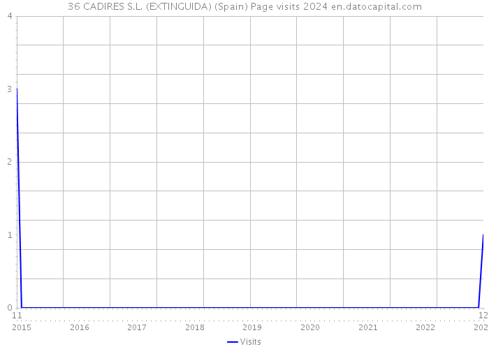 36 CADIRES S.L. (EXTINGUIDA) (Spain) Page visits 2024 