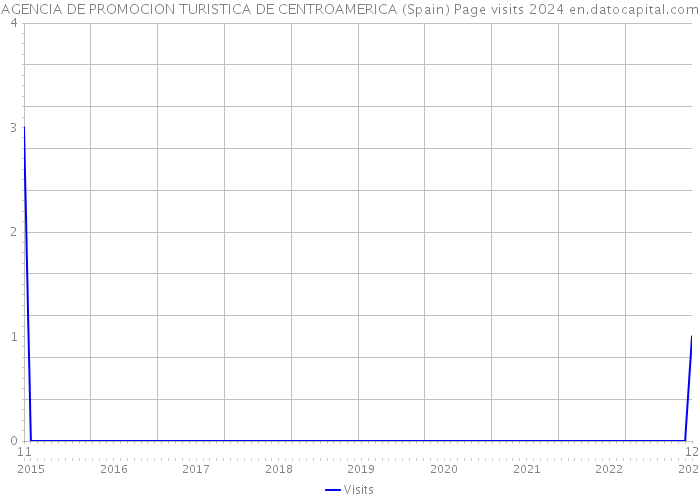 AGENCIA DE PROMOCION TURISTICA DE CENTROAMERICA (Spain) Page visits 2024 