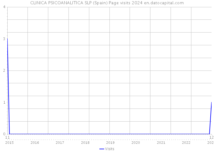 CLINICA PSICOANALITICA SLP (Spain) Page visits 2024 