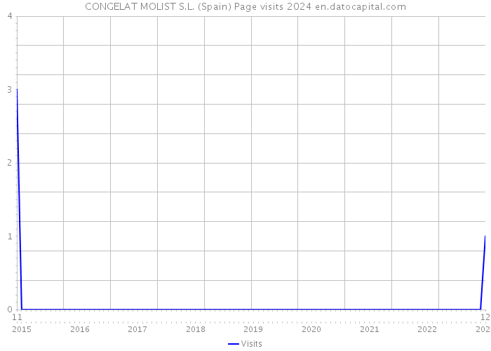 CONGELAT MOLIST S.L. (Spain) Page visits 2024 