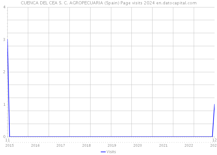 CUENCA DEL CEA S. C. AGROPECUARIA (Spain) Page visits 2024 