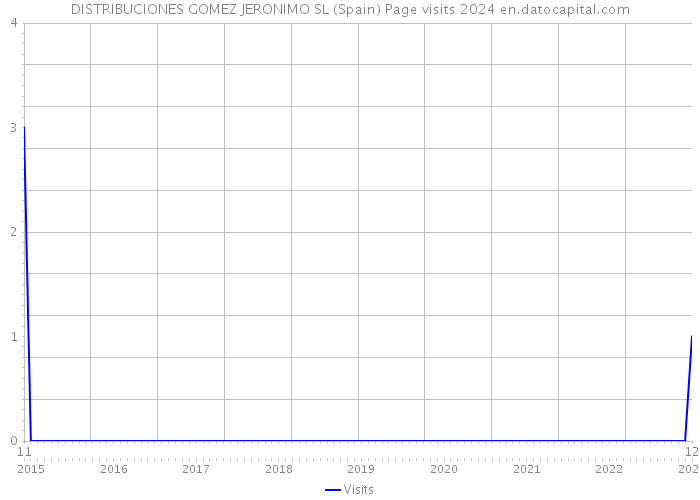 DISTRIBUCIONES GOMEZ JERONIMO SL (Spain) Page visits 2024 