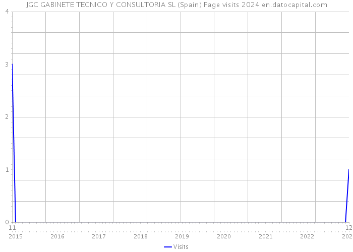 JGC GABINETE TECNICO Y CONSULTORIA SL (Spain) Page visits 2024 