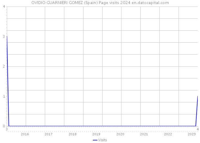 OVIDIO GUARNIERI GOMEZ (Spain) Page visits 2024 