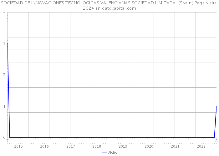 SOCIEDAD DE INNOVACIONES TECNOLOGICAS VALENCIANAS SOCIEDAD LIMITADA. (Spain) Page visits 2024 