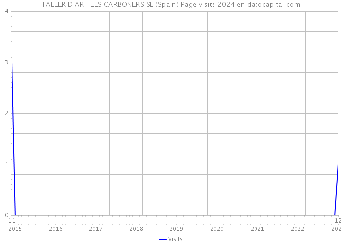 TALLER D ART ELS CARBONERS SL (Spain) Page visits 2024 