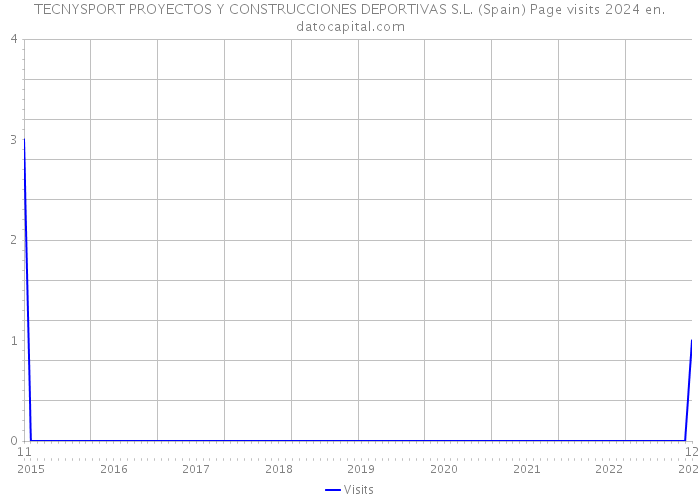 TECNYSPORT PROYECTOS Y CONSTRUCCIONES DEPORTIVAS S.L. (Spain) Page visits 2024 