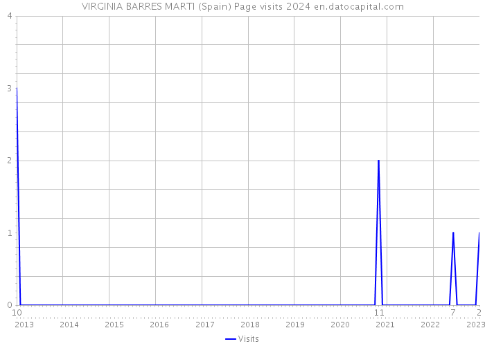 VIRGINIA BARRES MARTI (Spain) Page visits 2024 