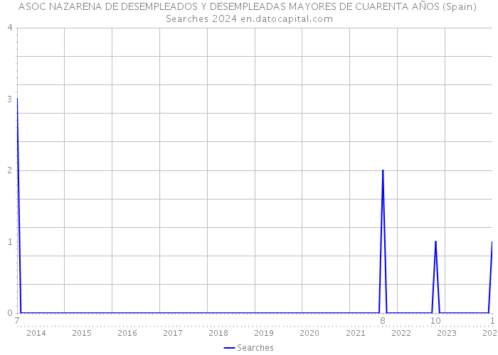 ASOC NAZARENA DE DESEMPLEADOS Y DESEMPLEADAS MAYORES DE CUARENTA AÑOS (Spain) Searches 2024 