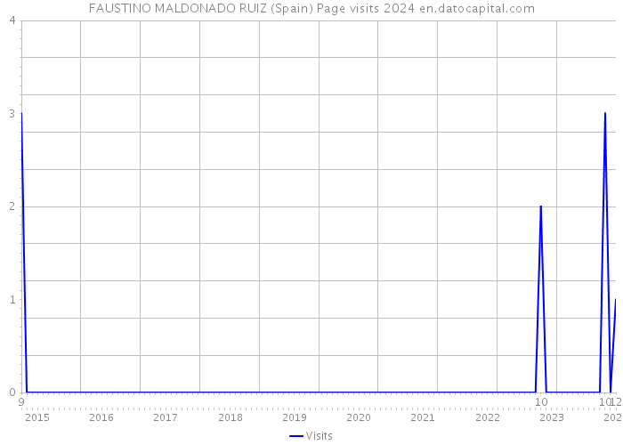 FAUSTINO MALDONADO RUIZ (Spain) Page visits 2024 